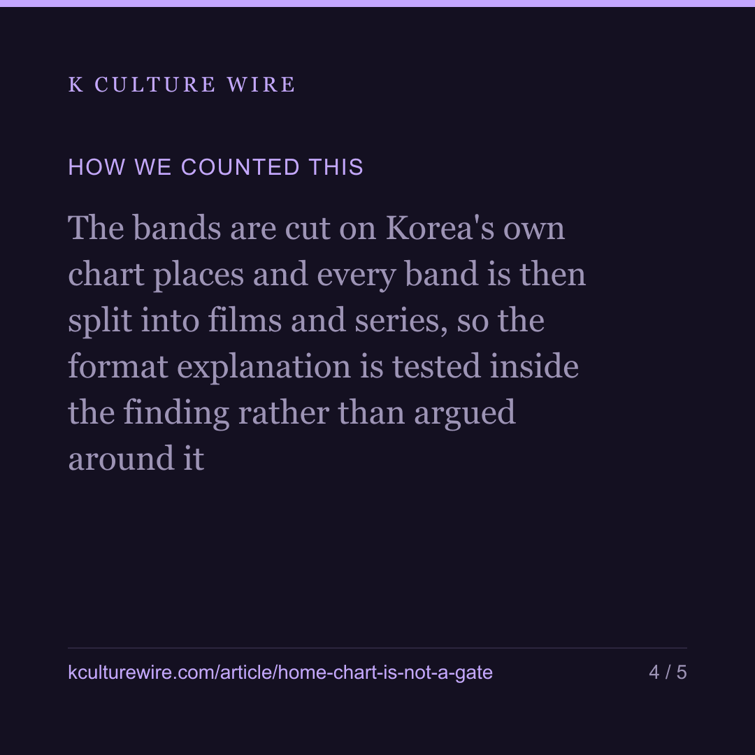 A Korean title’s run at home leans the odds, not the gate — card 4 of 5