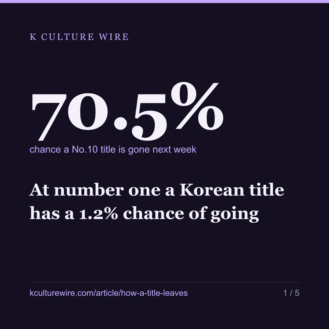 At number one a Korean title has a 1.2% chance of going — card 1 of 5
