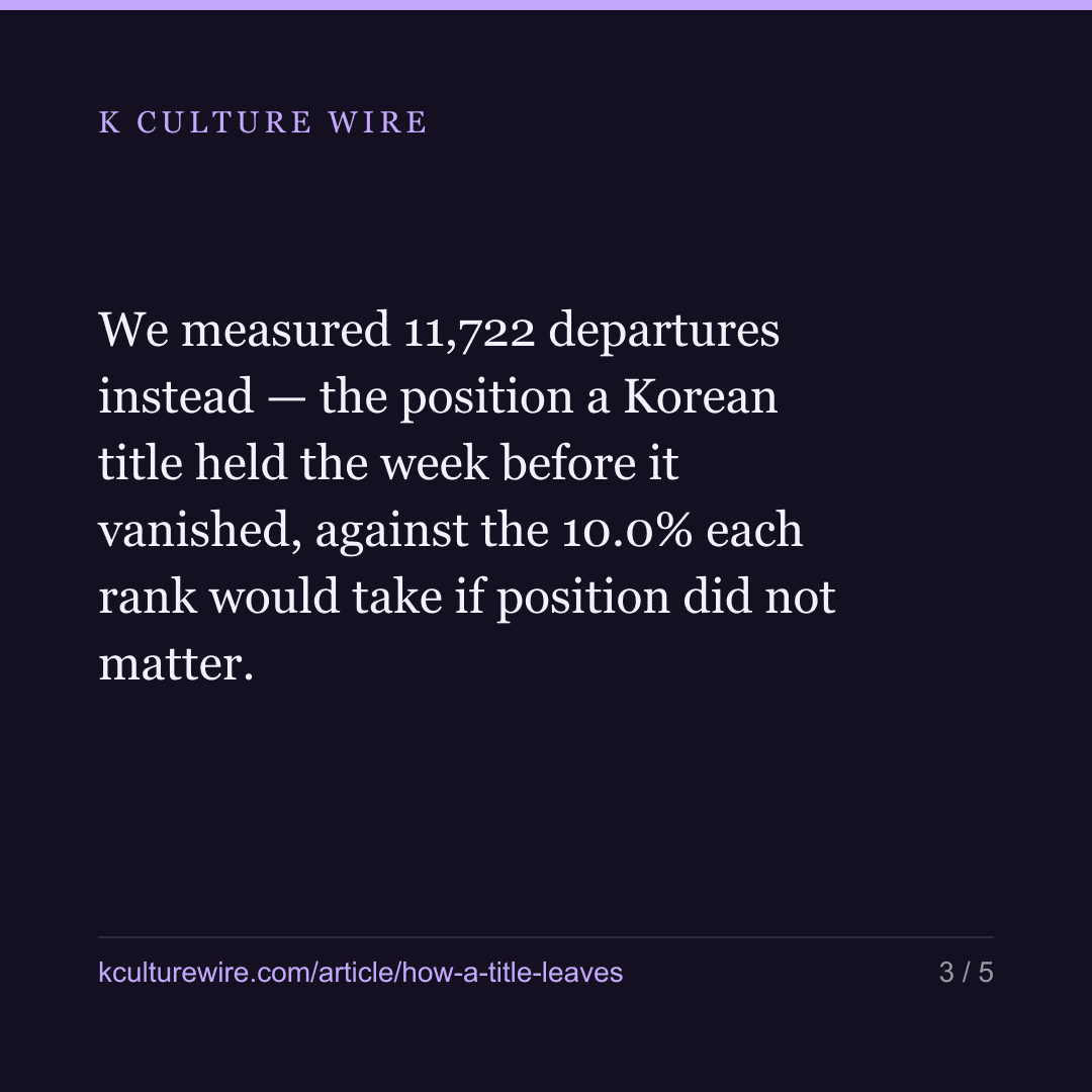 At number one a Korean title has a 1.2% chance of going — card 3 of 5