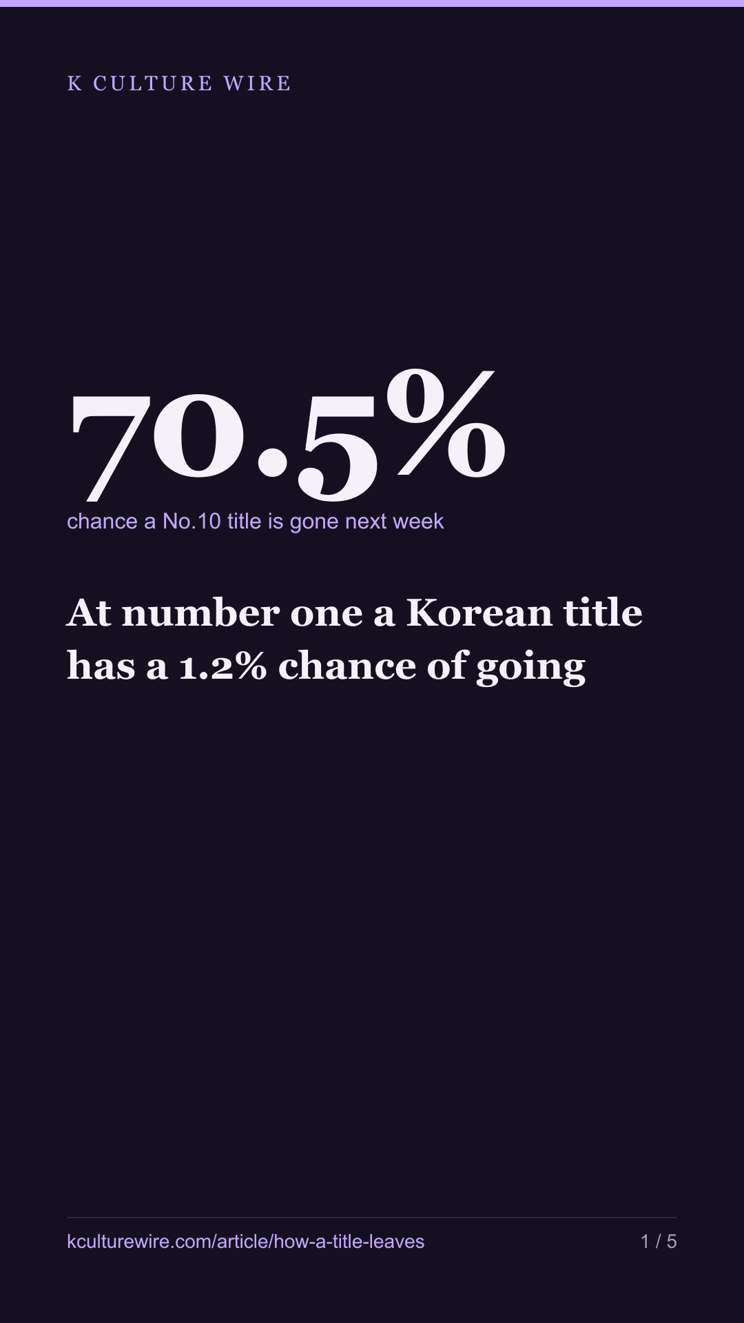 At number one a Korean title has a 1.2% chance of going — tall card 1 of 5
