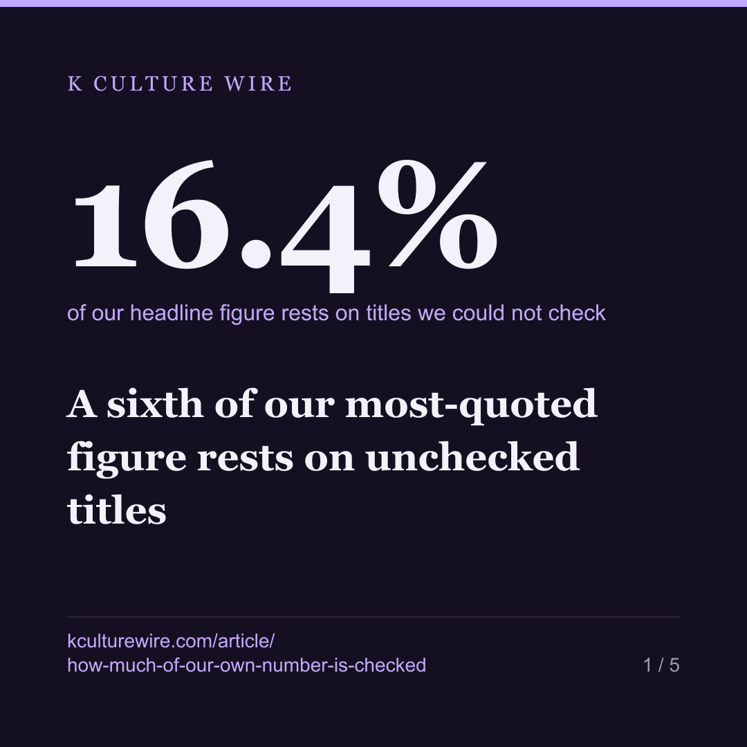 A sixth of our most-quoted figure rests on unchecked titles — card 1 of 5