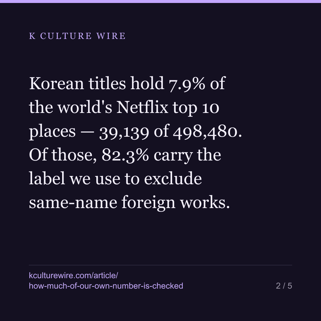 A sixth of our most-quoted figure rests on unchecked titles — card 2 of 5