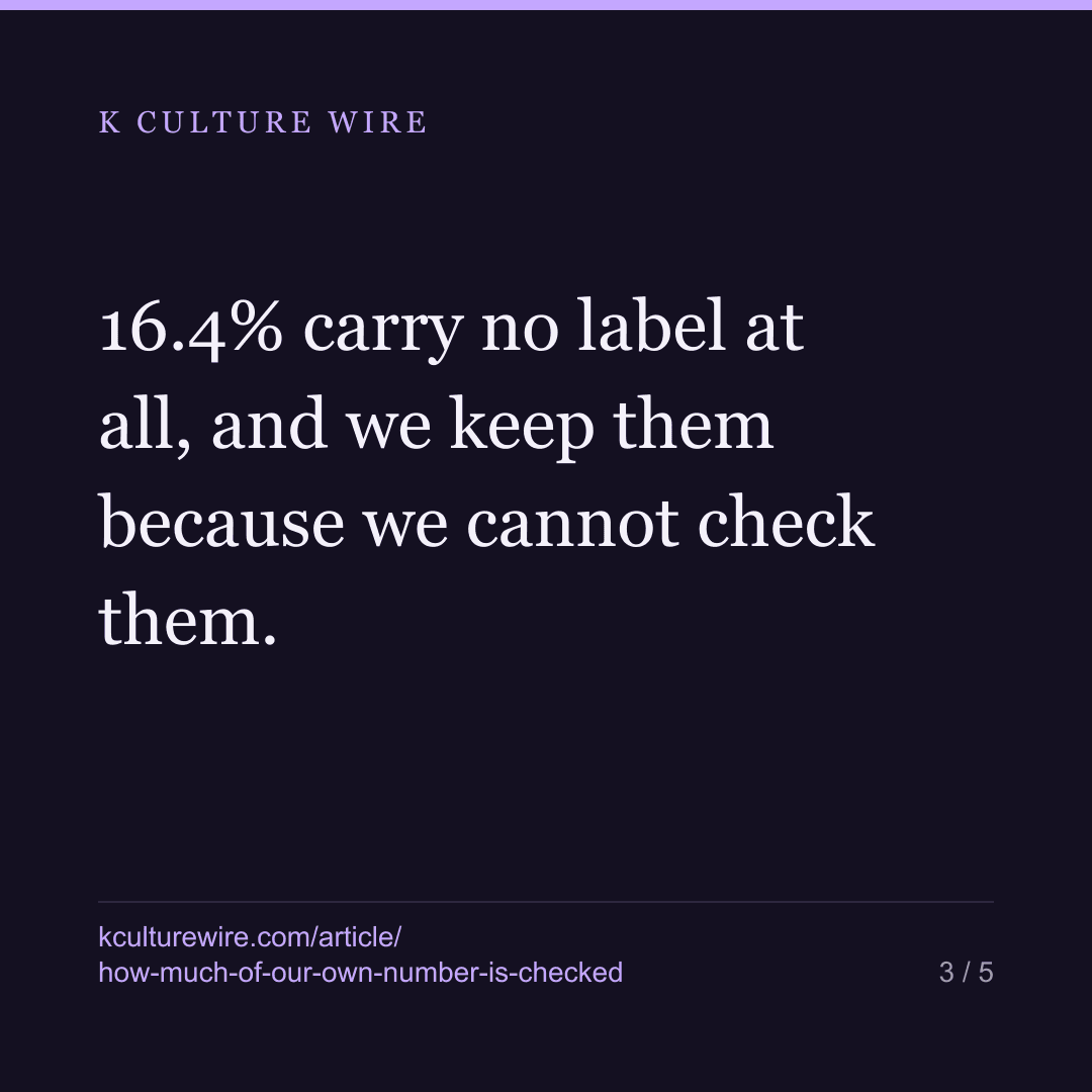 A sixth of our most-quoted figure rests on unchecked titles — card 3 of 5