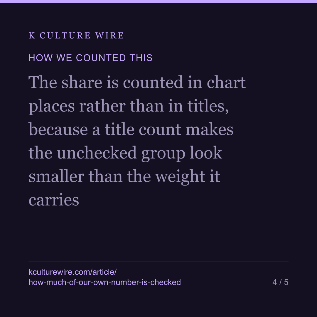A sixth of our most-quoted figure rests on unchecked titles — card 4 of 5
