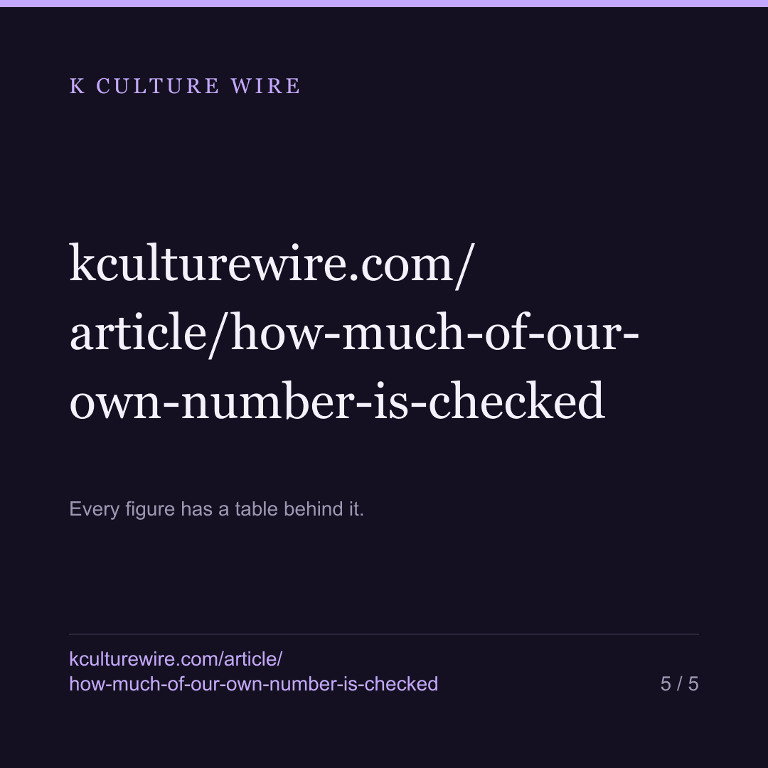 A sixth of our most-quoted figure rests on unchecked titles — card 5 of 5