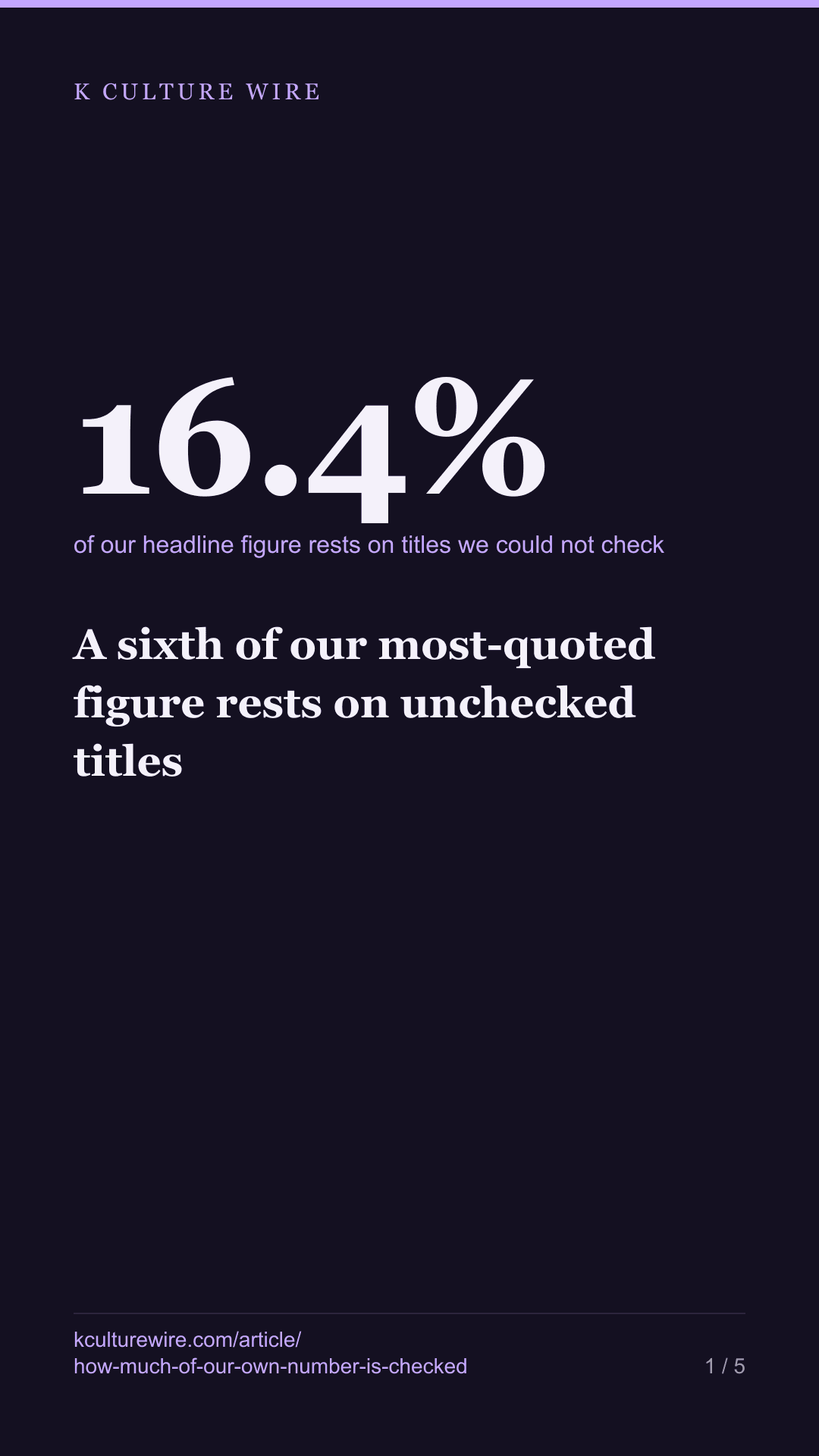 A sixth of our most-quoted figure rests on unchecked titles — tall card 1 of 5