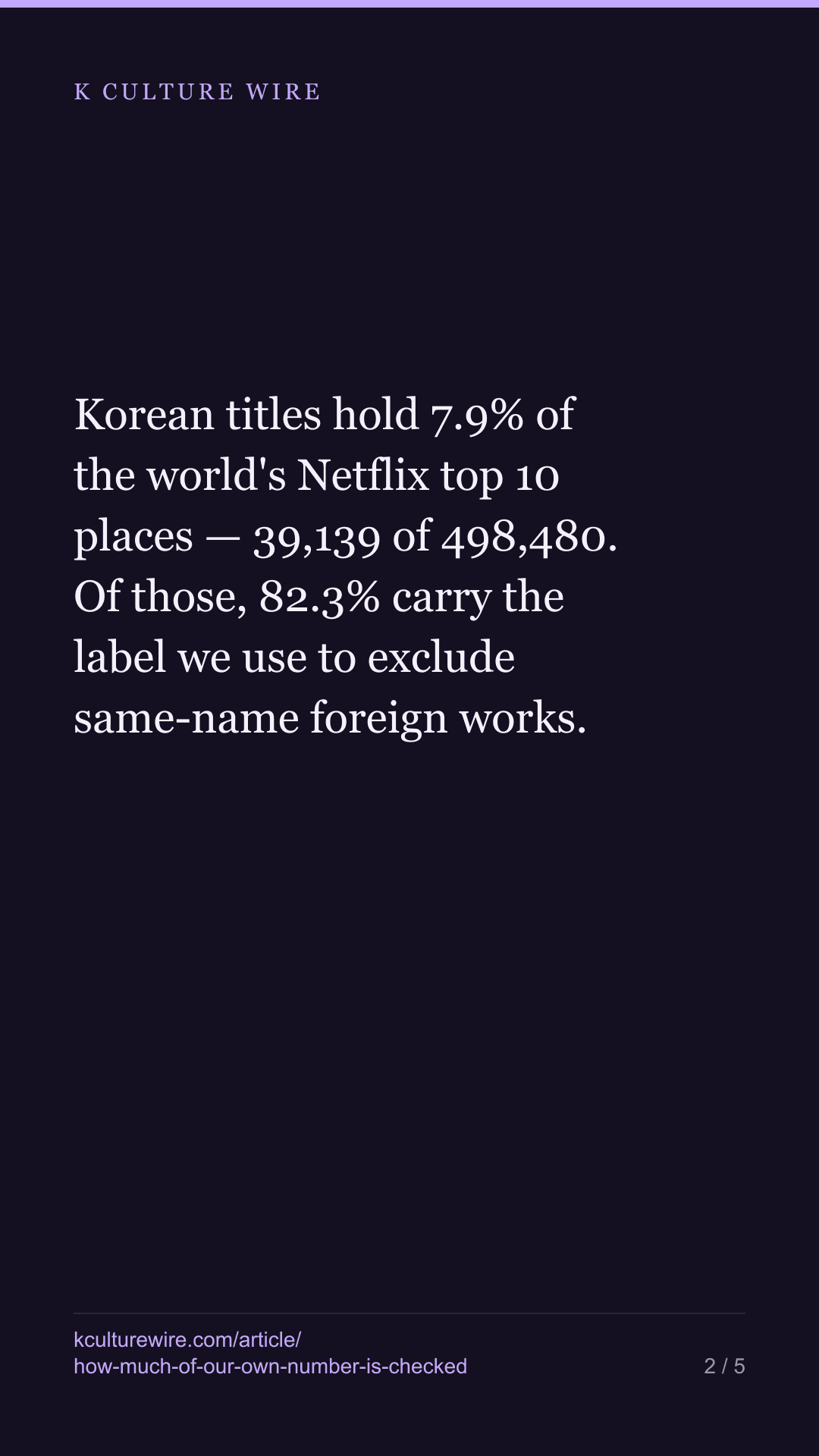 A sixth of our most-quoted figure rests on unchecked titles — tall card 2 of 5
