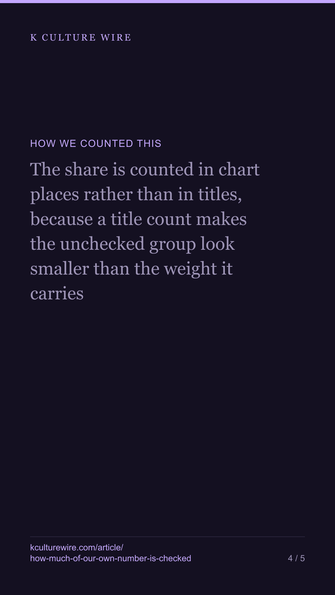 A sixth of our most-quoted figure rests on unchecked titles — tall card 4 of 5