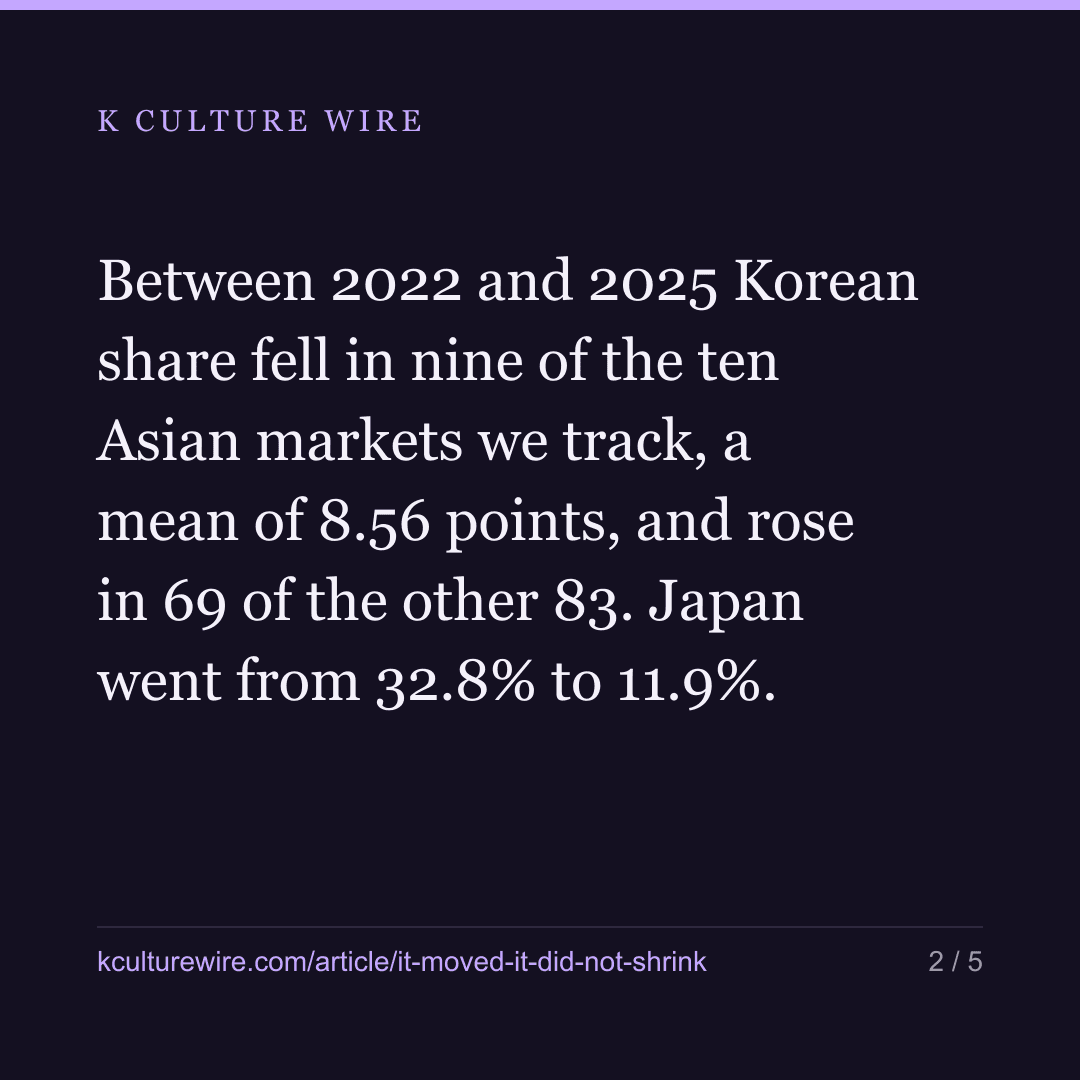 Korean titles lost Asia’s charts and gained Latin America — card 2 of 5