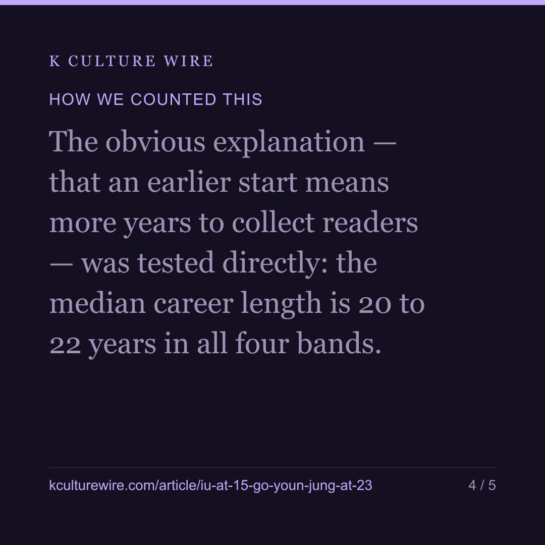 IU started at 15, Go Youn-jung at 23 — and outreads her — card 4 of 5