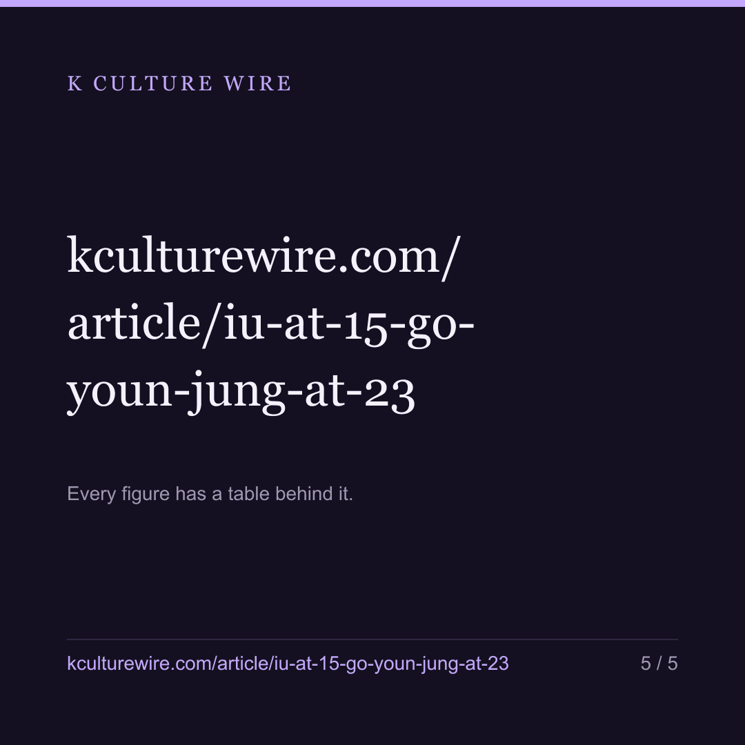 IU started at 15, Go Youn-jung at 23 — and outreads her — card 5 of 5