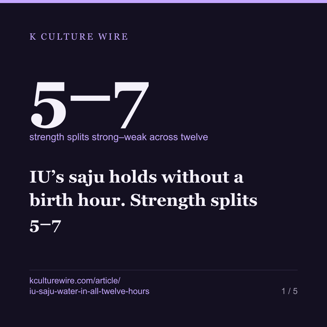 IU’s saju holds without a birth hour. Strength splits 5–7 — card 1 of 5