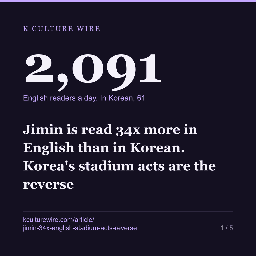 Jimin is read 34x more in English than in Korean. Korea's stadium acts are the reverse — card 1 of 5