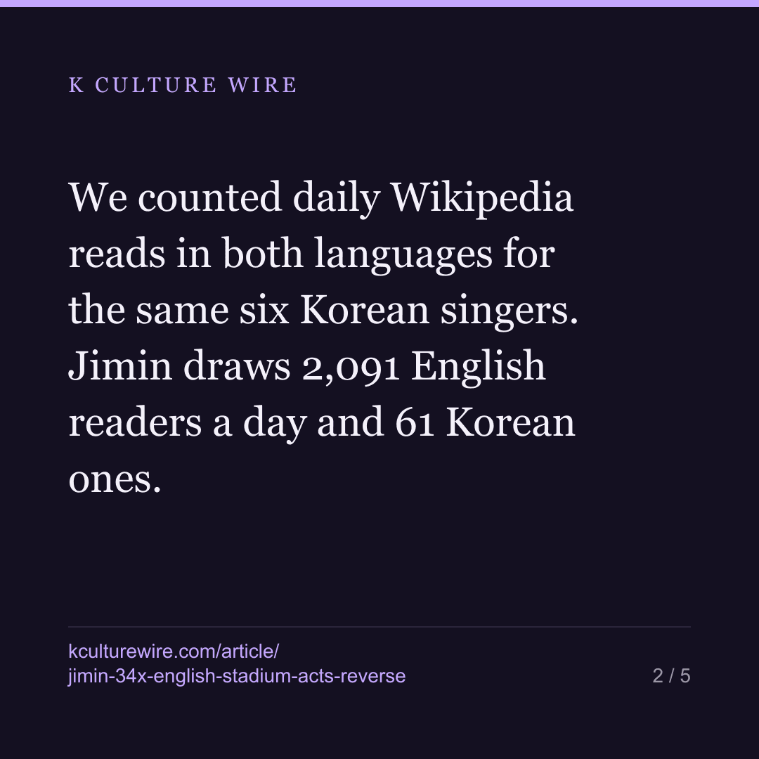 Jimin is read 34x more in English than in Korean. Korea's stadium acts are the reverse — card 2 of 5