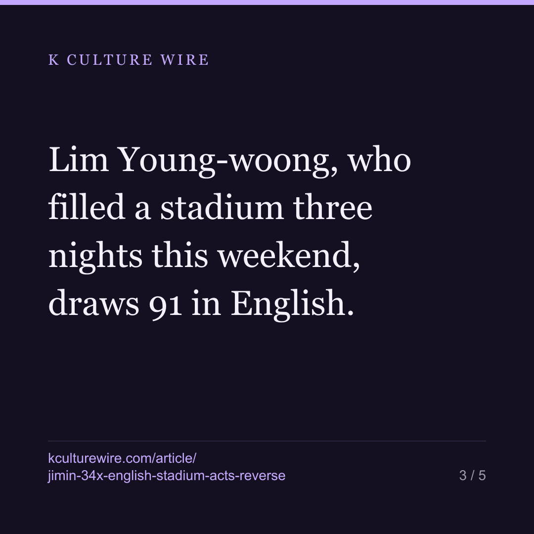 Jimin is read 34x more in English than in Korean. Korea's stadium acts are the reverse — card 3 of 5