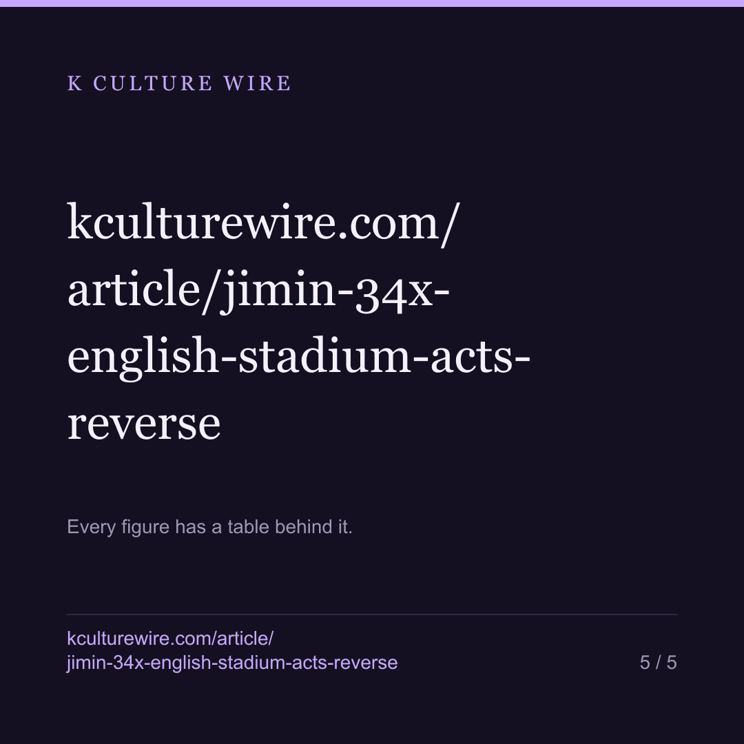 Jimin is read 34x more in English than in Korean. Korea's stadium acts are the reverse — card 5 of 5