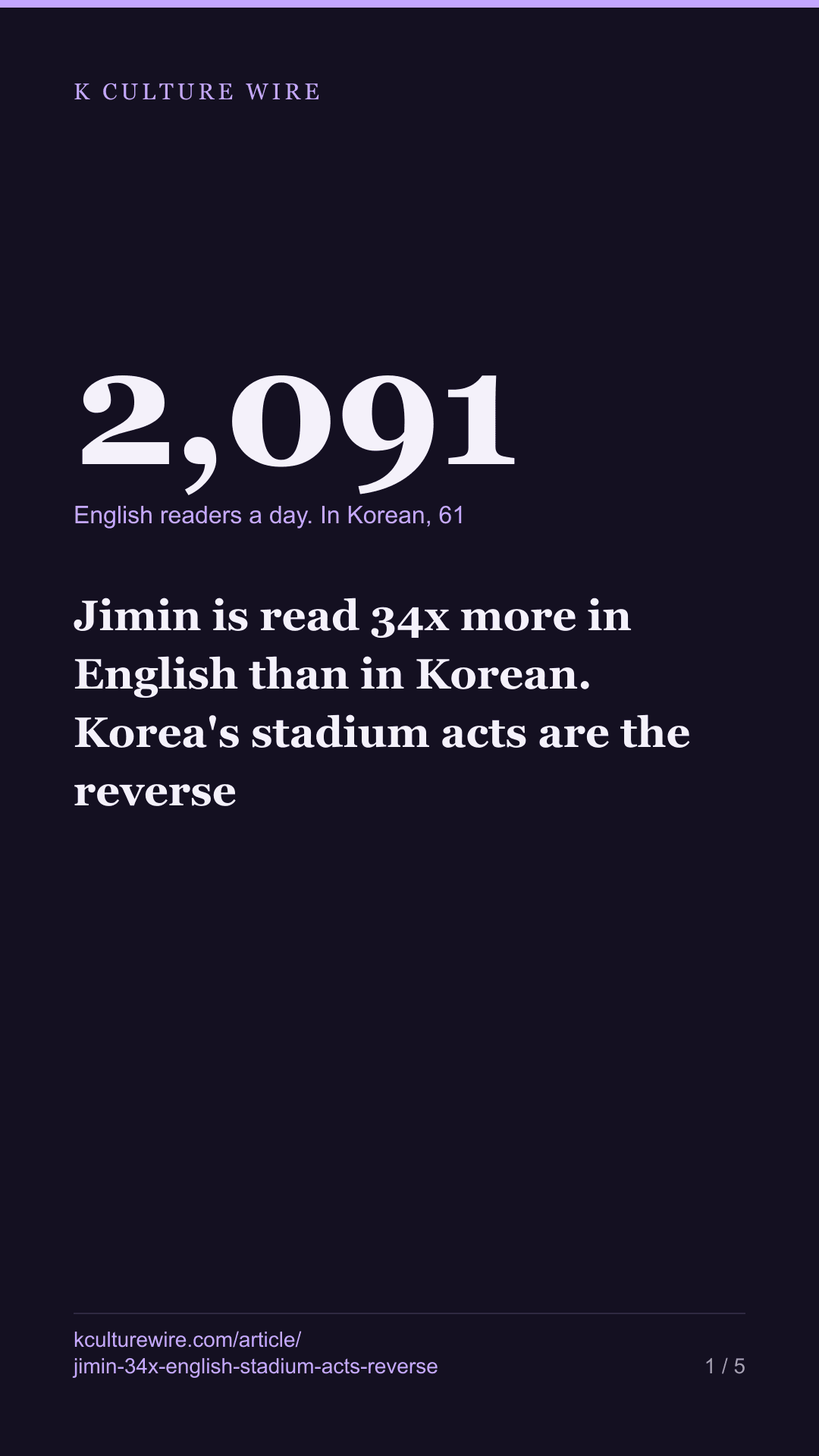 Jimin is read 34x more in English than in Korean. Korea's stadium acts are the reverse — tall card 1 of 5