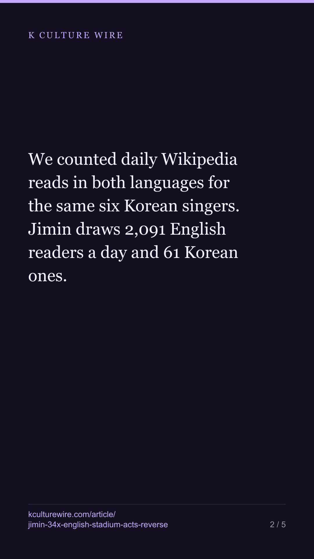 Jimin is read 34x more in English than in Korean. Korea's stadium acts are the reverse — tall card 2 of 5