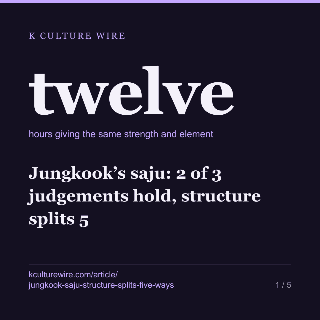 Jungkook’s saju: 2 of 3 judgements hold, structure splits 5 — card 1 of 5