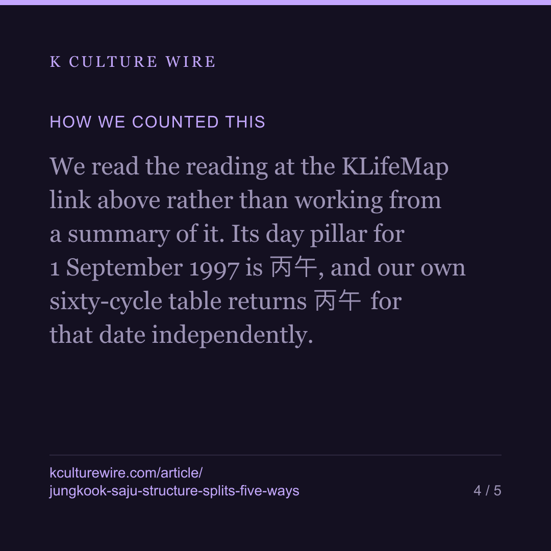 Jungkook’s saju: 2 of 3 judgements hold, structure splits 5 — card 4 of 5