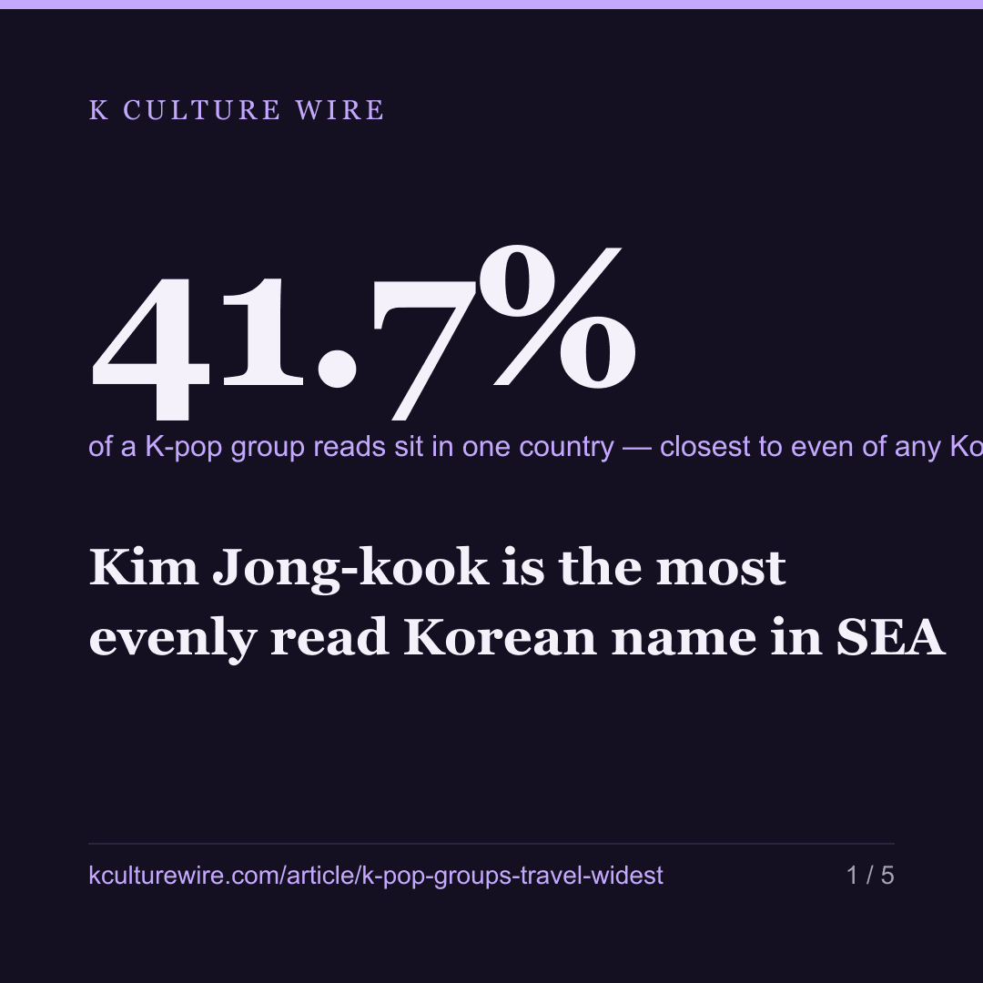 Kim Jong-kook is the most evenly read Korean name in SEA — card 1 of 5