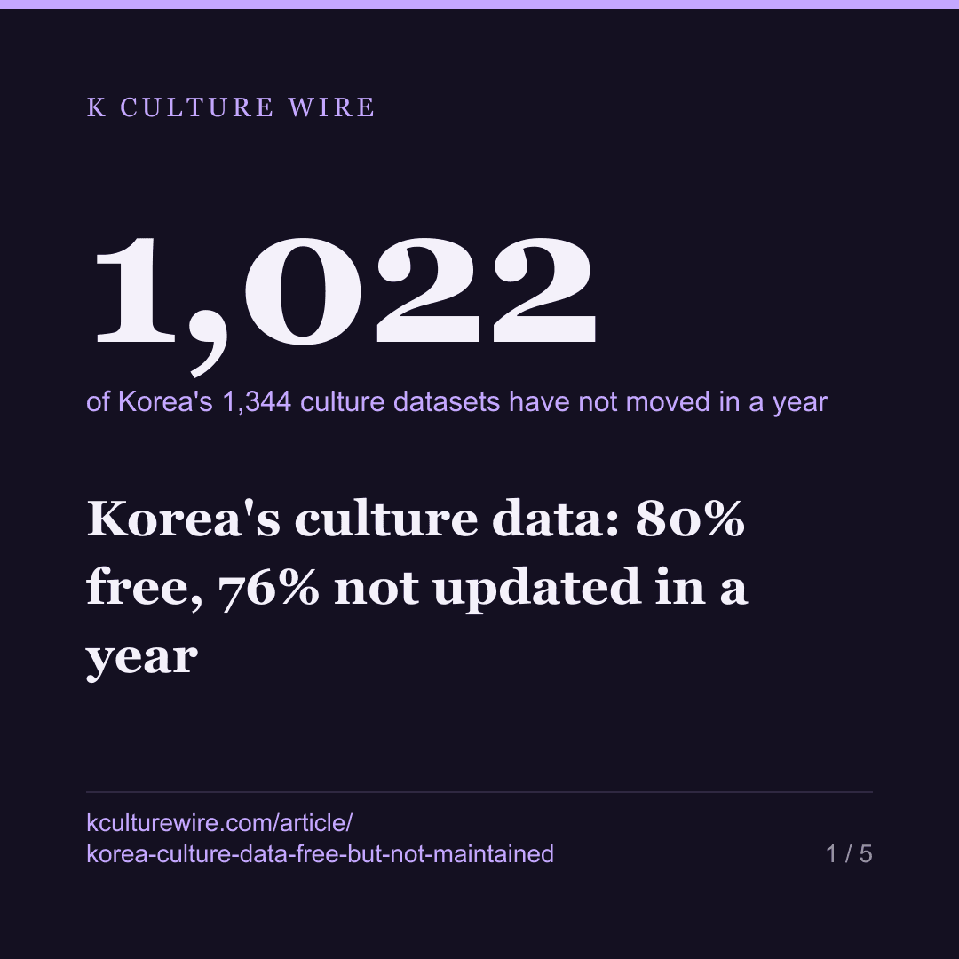 Korea's culture data: 80% free, 76% not updated in a year — card 1 of 5