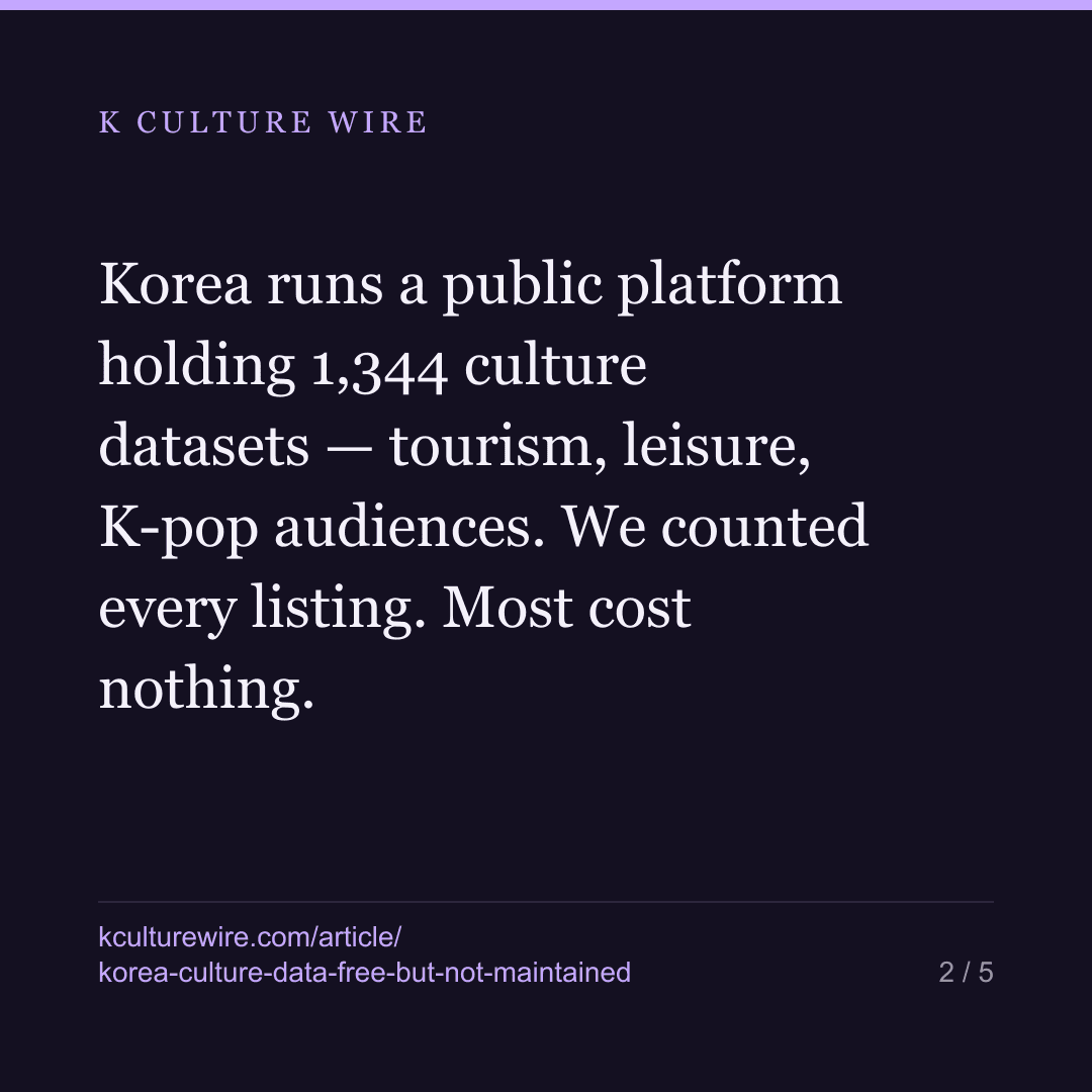 Korea's culture data: 80% free, 76% not updated in a year — card 2 of 5