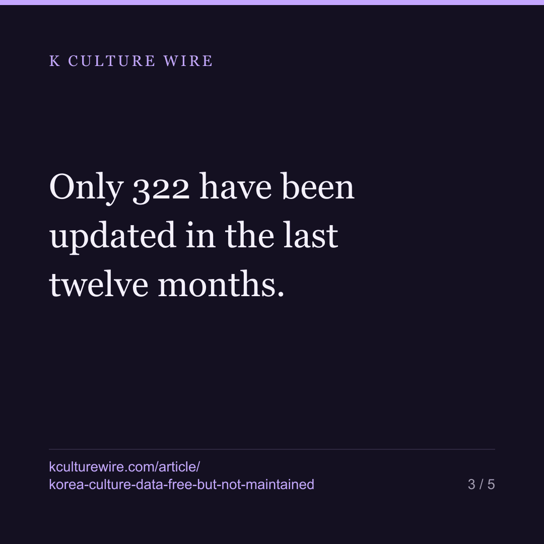 Korea's culture data: 80% free, 76% not updated in a year — card 3 of 5