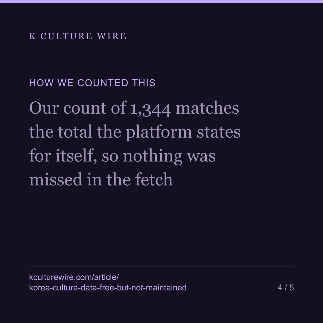 Korea's culture data: 80% free, 76% not updated in a year — card 4 of 5