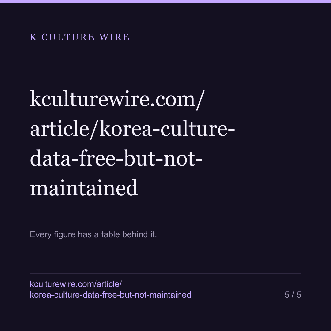 Korea's culture data: 80% free, 76% not updated in a year — card 5 of 5