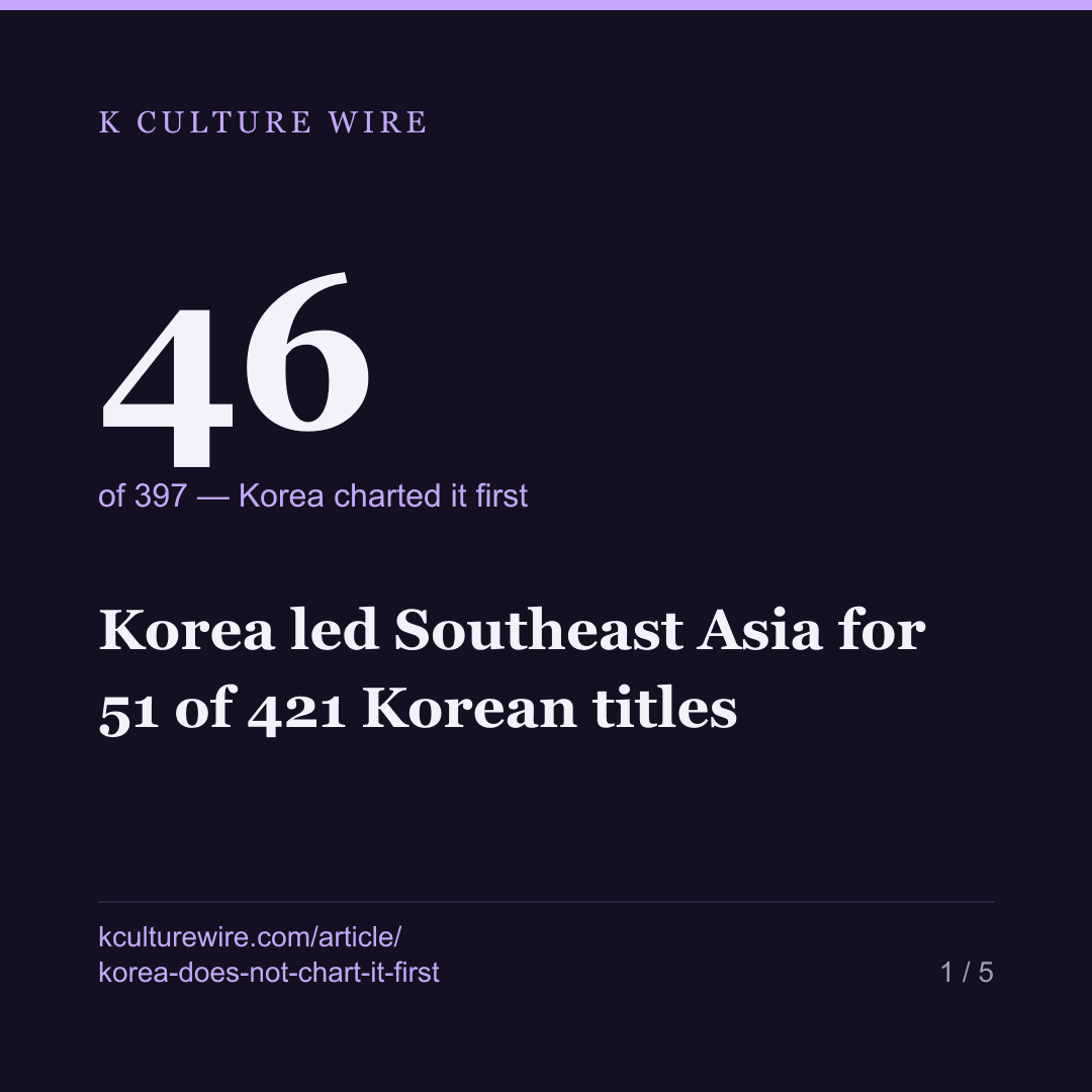 Korea led Southeast Asia for 51 of 421 Korean titles — card 1 of 5