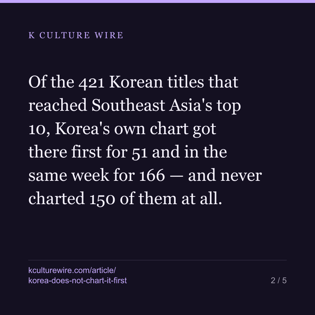 Korea led Southeast Asia for 51 of 421 Korean titles — card 2 of 5