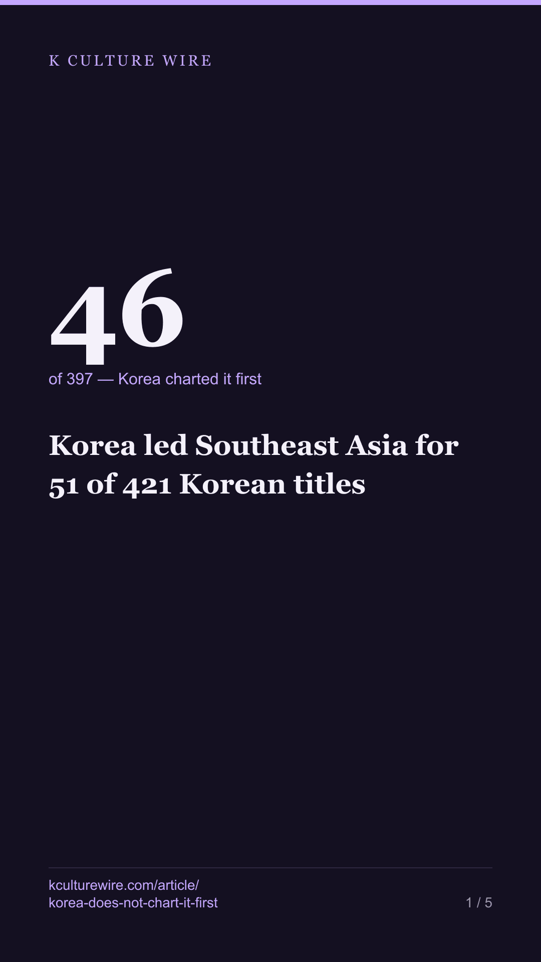 Korea led Southeast Asia for 51 of 421 Korean titles — tall card 1 of 5