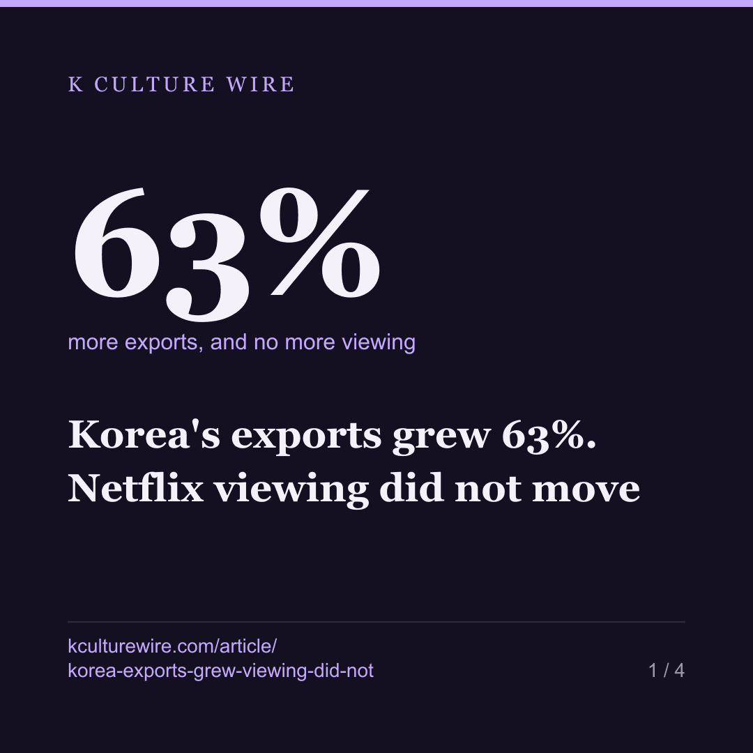 Korea's exports grew 63%. Netflix viewing did not move — card 1 of 4