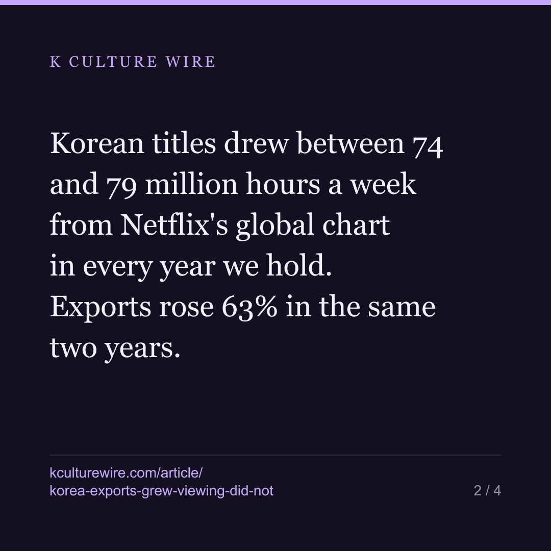 Korea's exports grew 63%. Netflix viewing did not move — card 2 of 4