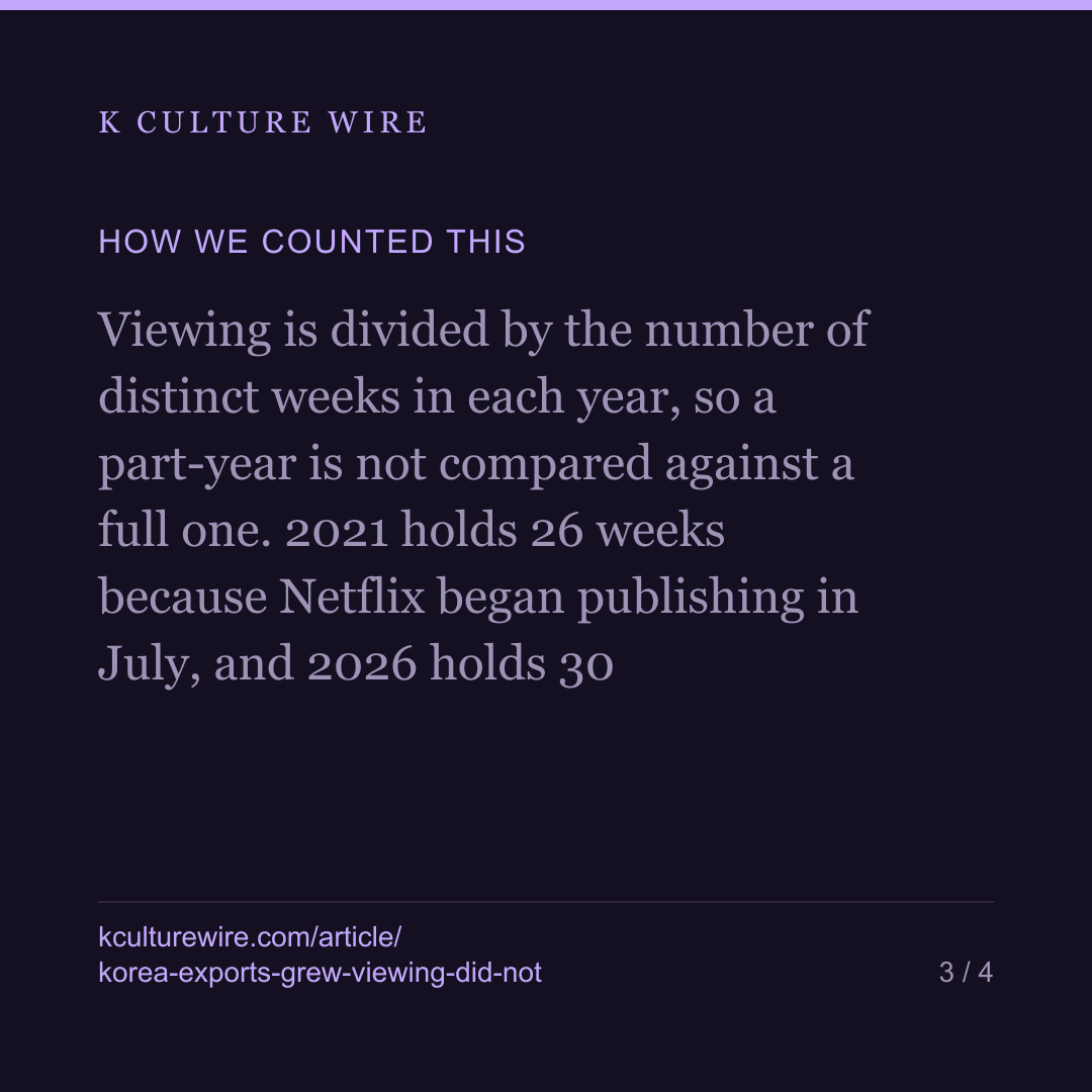 Korea's exports grew 63%. Netflix viewing did not move — card 3 of 4
