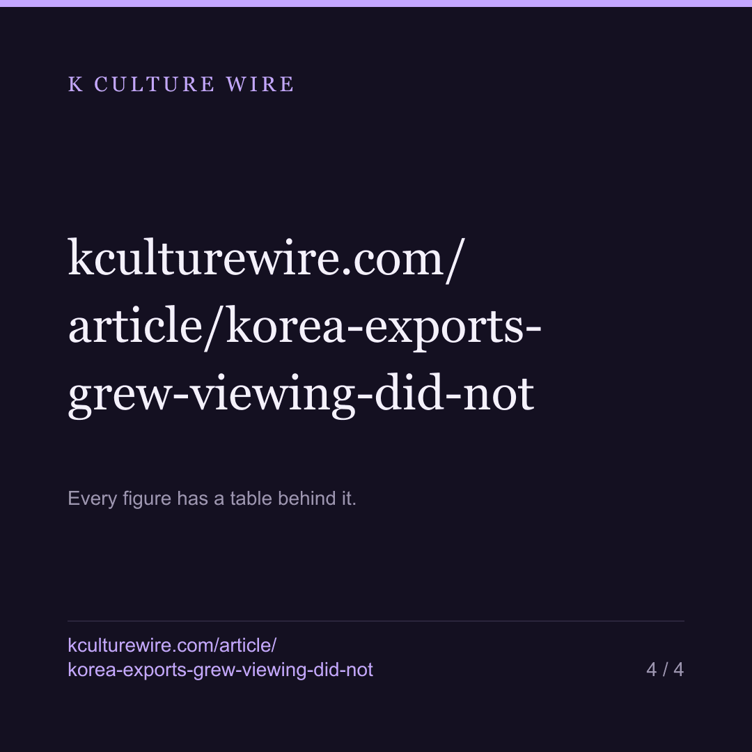 Korea's exports grew 63%. Netflix viewing did not move — card 4 of 4