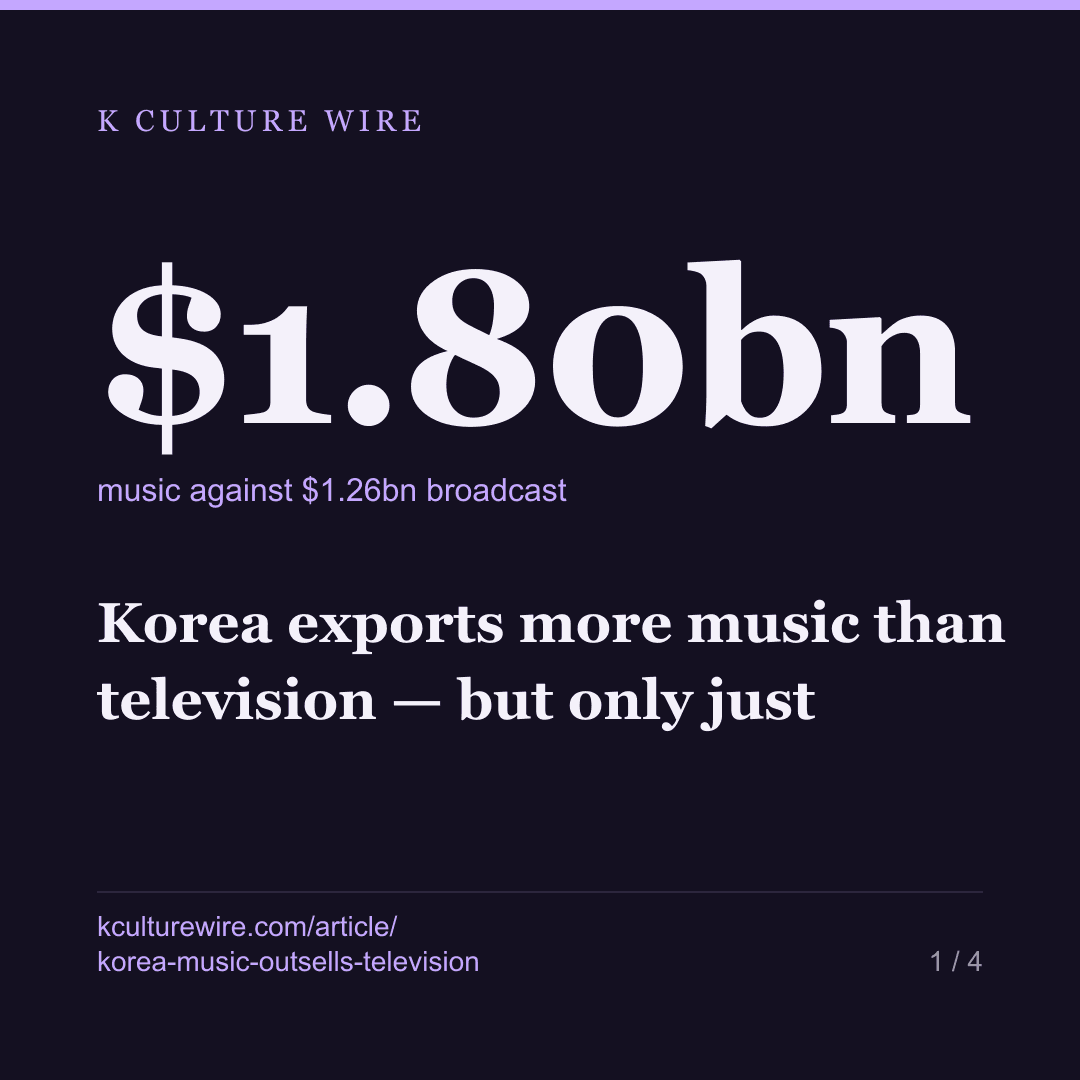 Korea exports more music than television — but only just — card 1 of 4