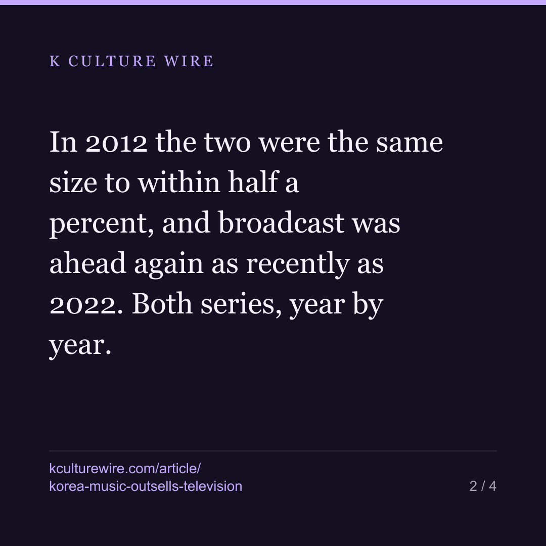 Korea exports more music than television — but only just — card 2 of 4