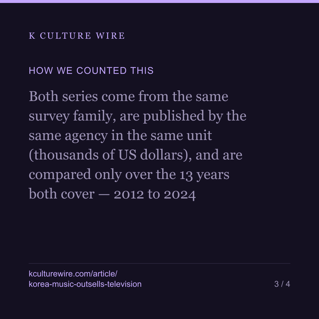 Korea exports more music than television — but only just — card 3 of 4
