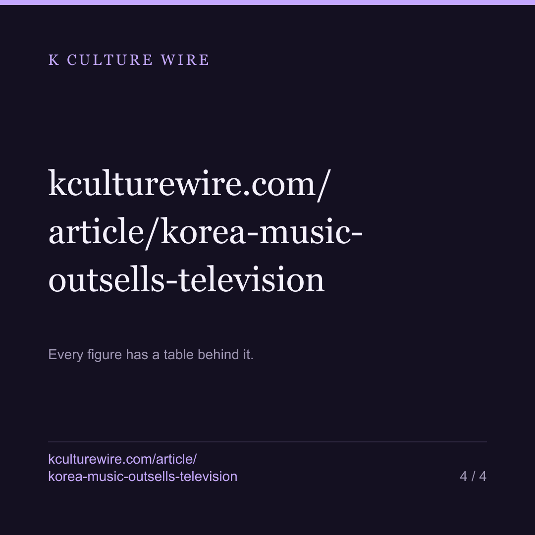 Korea exports more music than television — but only just — card 4 of 4