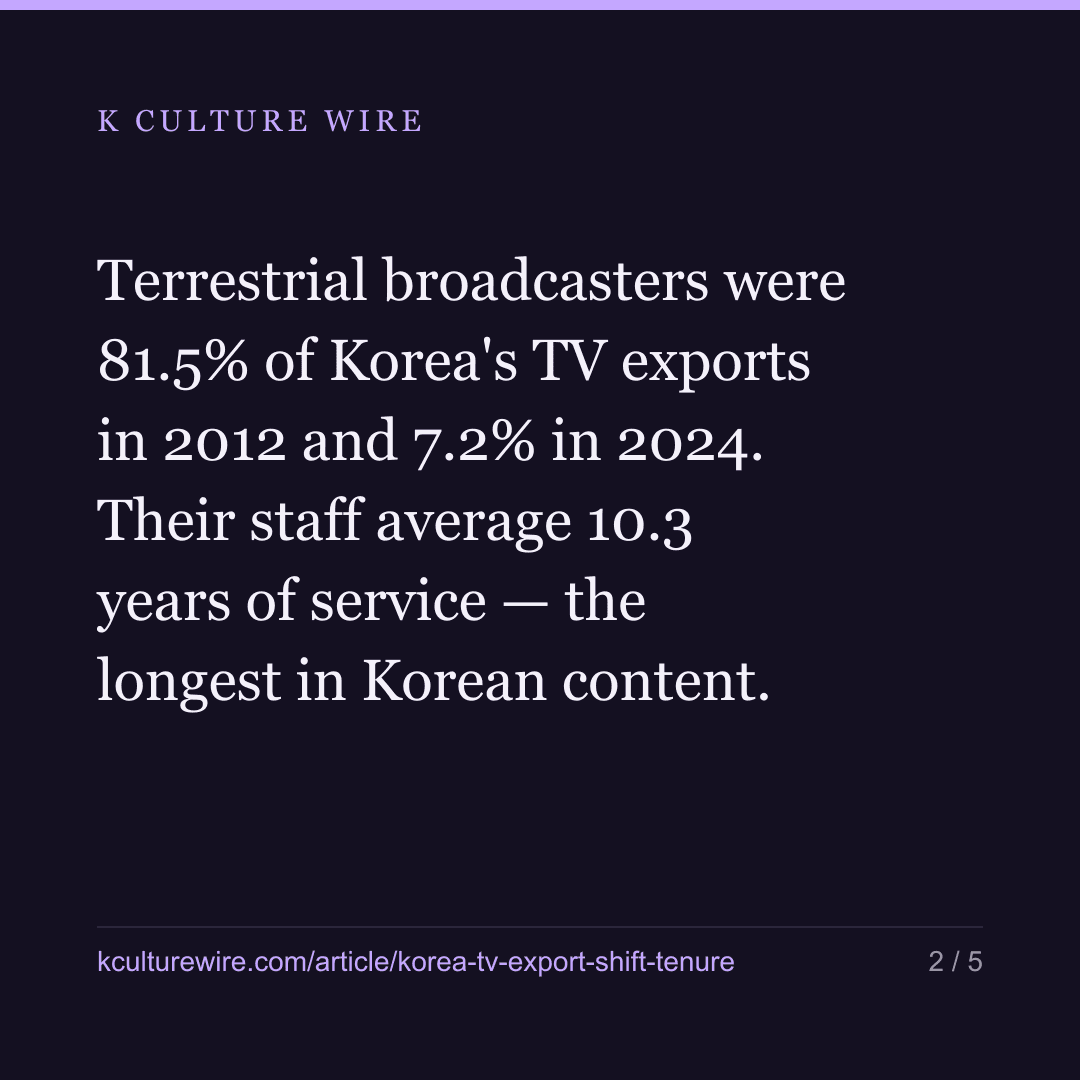 Korea’s TV exports moved to firms where people stay half — card 2 of 5
