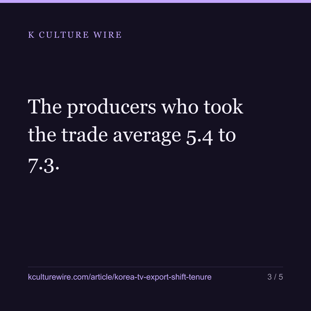 Korea’s TV exports moved to firms where people stay half — card 3 of 5