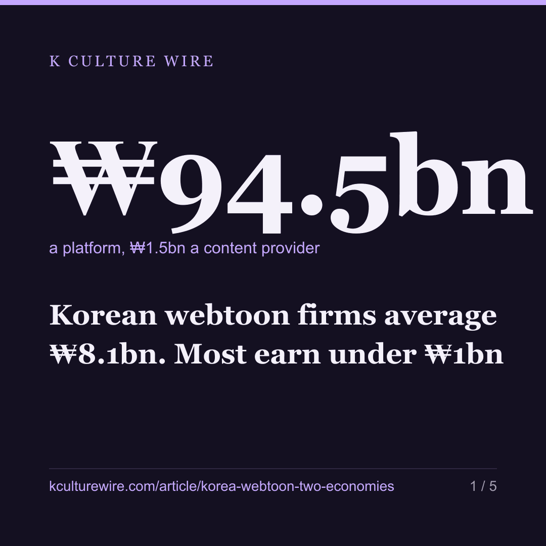 Korean webtoon firms average ₩8.1bn. Most earn under ₩1bn — card 1 of 5