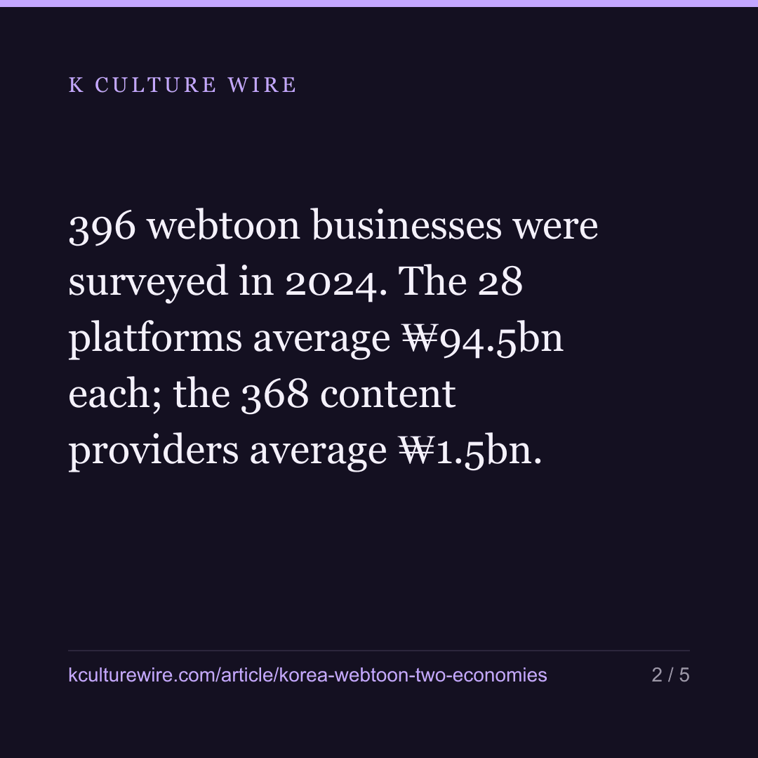 Korean webtoon firms average ₩8.1bn. Most earn under ₩1bn — card 2 of 5