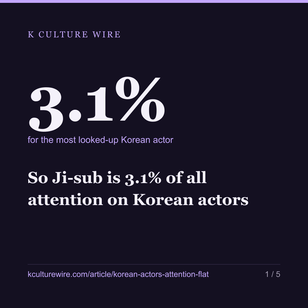 So Ji-sub is 3.1% of all attention on Korean actors — card 1 of 5