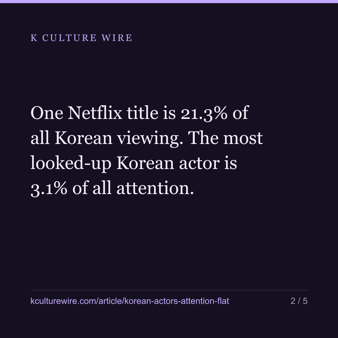 So Ji-sub is 3.1% of all attention on Korean actors — card 2 of 5