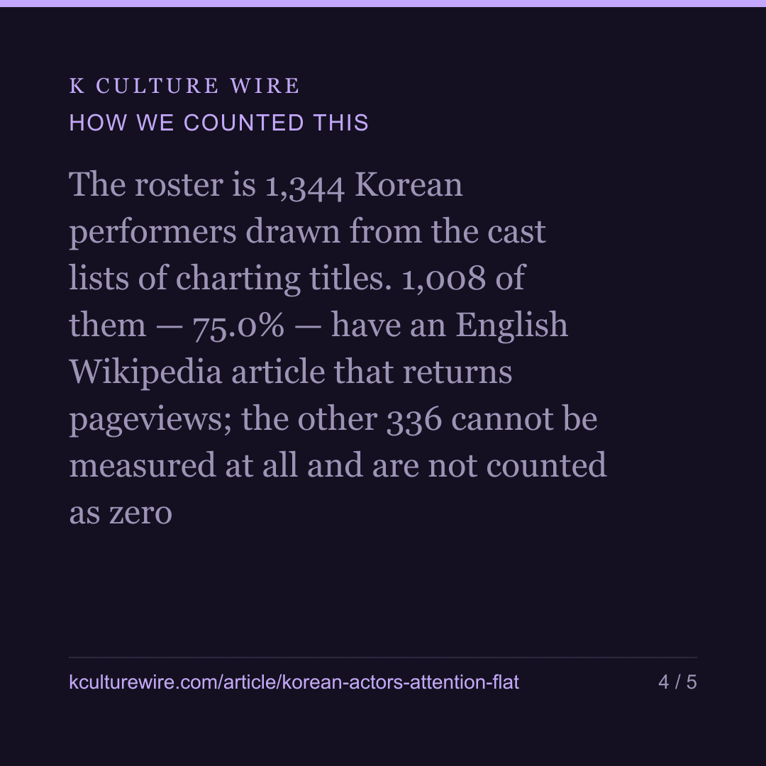 So Ji-sub is 3.1% of all attention on Korean actors — card 4 of 5