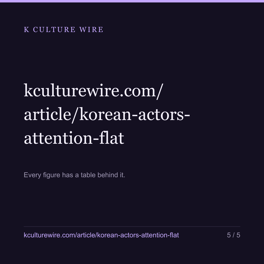 So Ji-sub is 3.1% of all attention on Korean actors — card 5 of 5