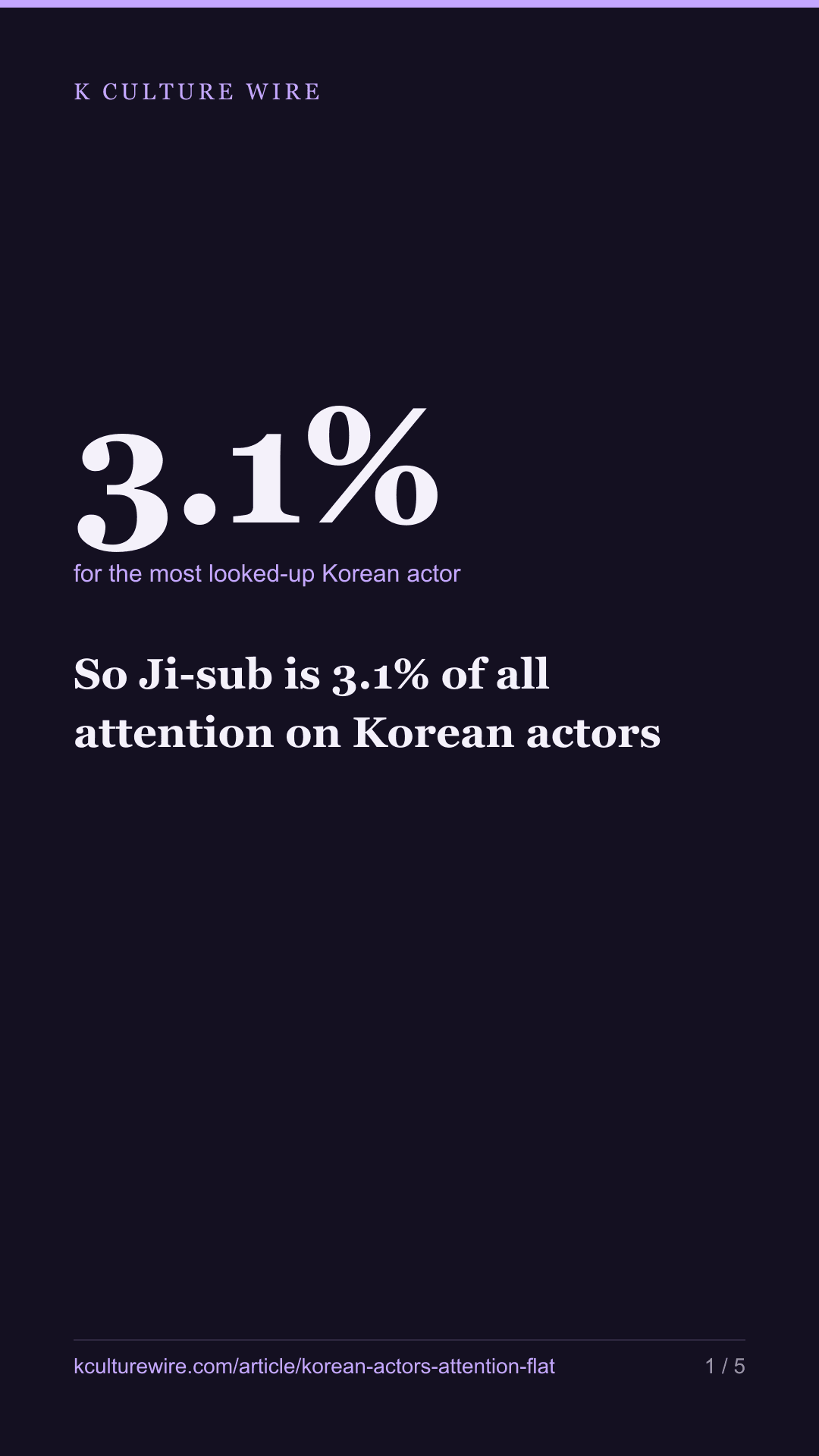 So Ji-sub is 3.1% of all attention on Korean actors — tall card 1 of 5